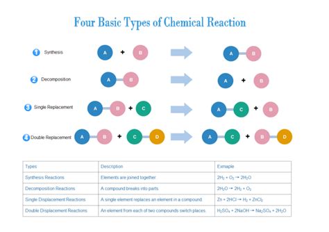 Different Types Of Chemical Reactions