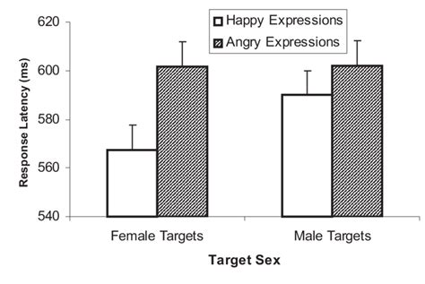 experiment 1 categorization response latencies as a function of target download scientific