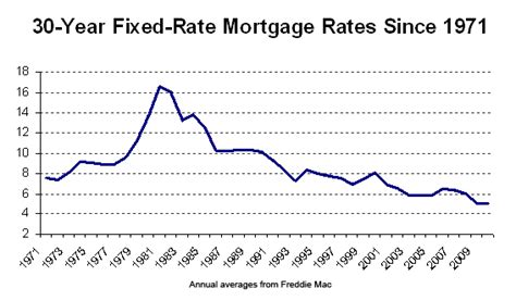 Historic Mortgage Interest Rates Homesmsp