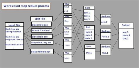 Hadoop Mapreduce Example Algorithm Step By Step Tutorial Rcv Academy