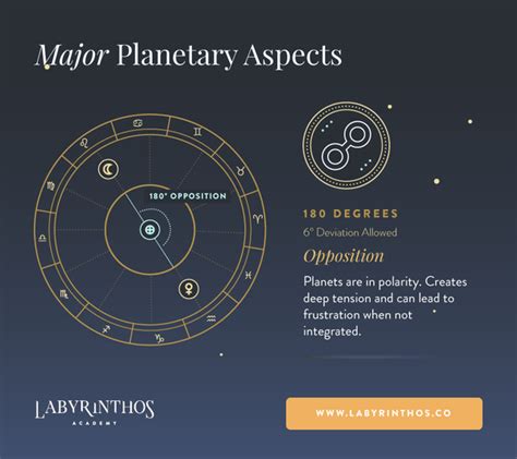 Opposition Aspect Meaning In Astrology Planetary Aspects Labyrinthos