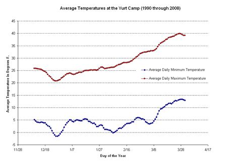Climate At The Yellowstone Expeditions Yurt Camp