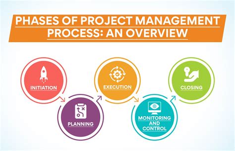 5 Phases Of Project Management Processes Explained