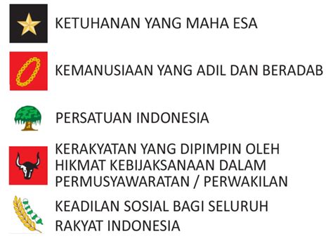 Pancasila adalah ideologi dasar bangsa indonesia. Pancasila dan Lambangnya Disertai Arti dan Gambarnya ...