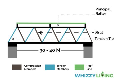 Types Of Roof Trusses Based On Design Strength