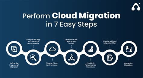 An Introduction To Cloud Migration Strategies And Tools