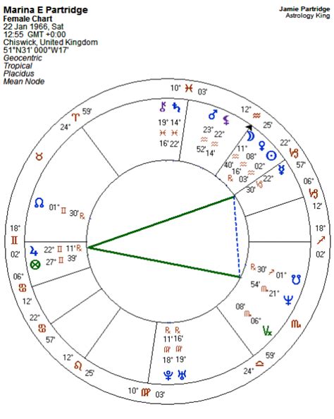 Yod Aspect Pattern Astrology King