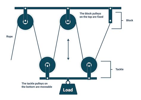 How To Make Manual Lifting Easier By Setting Up A Block And Tackle