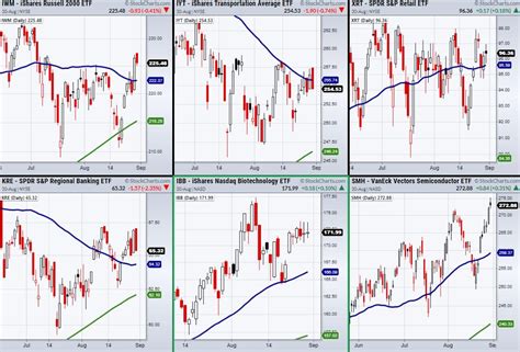 are these 5 key sectors and small cap index lagging or leading the market higher mish s