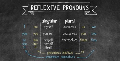 Los Pronombres Reflexivos E Intensivos En Inglés Reflexive And