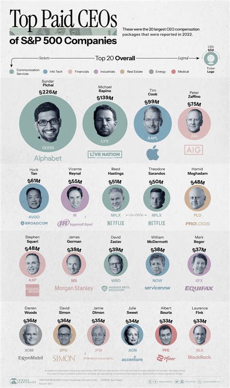 Ranked The Highest Paid Ceos In The Sandp 500