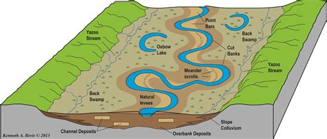 Floodplain Features Geology Physical Geography Floodplain