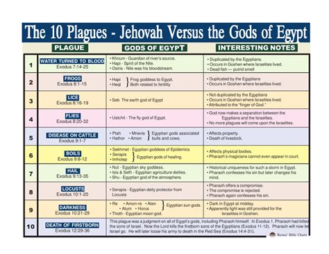 The 10 Plagues Jehovah Versus The Gods Of Egypt