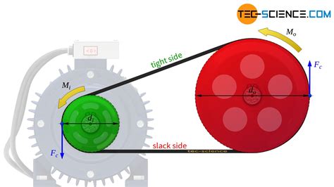 Power Transmission Of A Belt Drive Tec Science