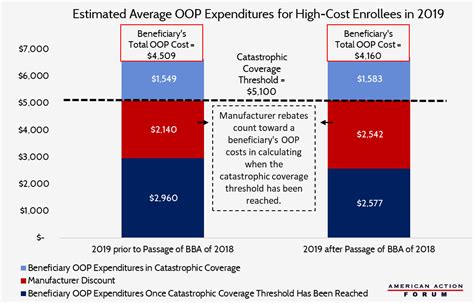 If you have a medicare drug plan that already includes coverage in the gap, you may get a discount after your plan's coverage has been applied to the. Examining the Effects of Recent and Proposed Reforms to Medicare Part D - AAF
