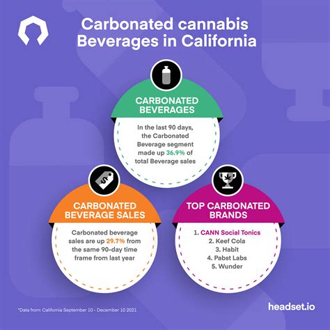 Carbonated Cannabis Beverages In California Cannabis Market Data