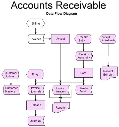 Dfd Process Of Account Receivable Hot Sex Picture