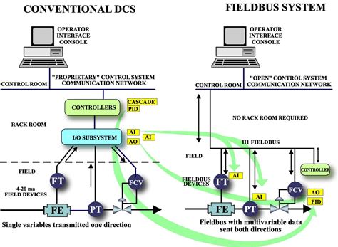 Foundation Fieldbus Training Process Control Technology