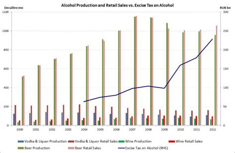 increased alcohol excise duties hardly affect spirits consumption in russia ceic