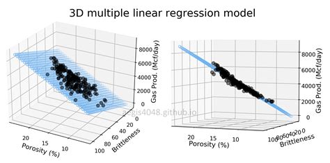 3d Linear Regression Python Ggplot Line Plot By Group Chart Line