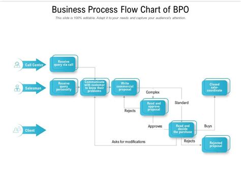 Business Process Flow Chart Of Bpo Templates Powerpoint Slides Ppt