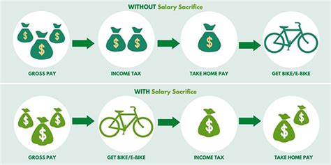 How To Start A Cycle To Work Scheme