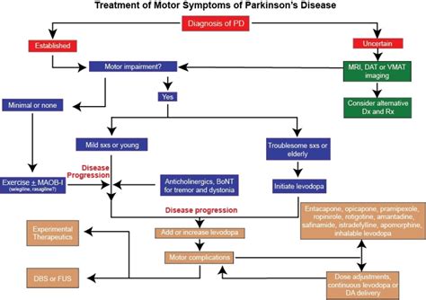 Parkinsons Disease Etiopathogenesis And Treatment Journal Of