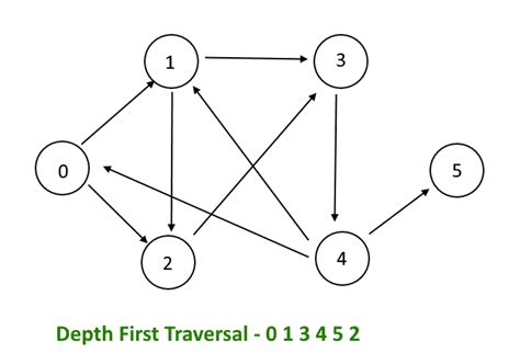 Graph Depth First Traversal