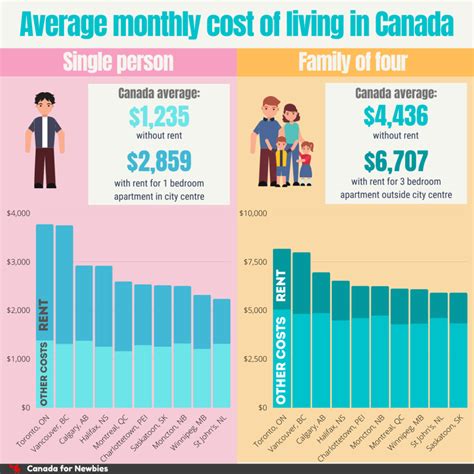 Cost Of Living In Canada Prices By Cities Provinces Canada