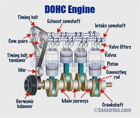 Mechanicaleducation Overhead Camshaft Engine Is A Piston Engine
