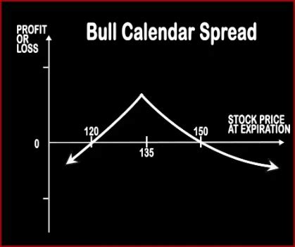 Long Call Vs Bull Calender Spread Options Trading Strategies Comparison