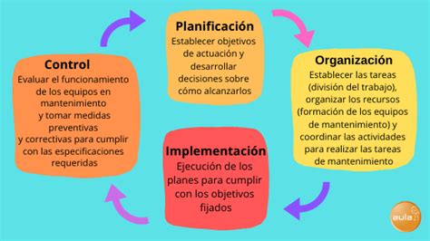 Qué Es La Gestión Del Mantenimiento Industrial Aula21