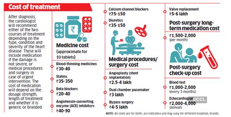 What Are The Types Of Heart Diseases And Costs Of Treating Them The