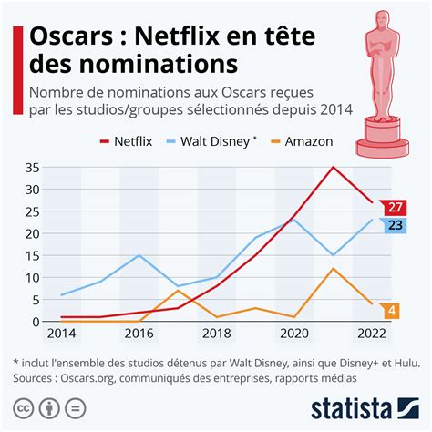 Graphique Lascension De Netflix Dans La Course Aux Oscars Statista