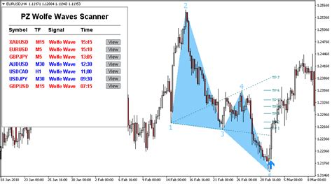 Buy The Wolfe Waves Indicator For Metatrader Mt4mt5