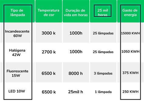 Tabela De Amperagem De Lâmpadas