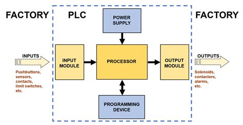 Programmable Logic Controllers Op Tec Systems