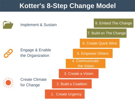 Kotters 8 Step Change Model Expert Program Management