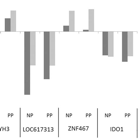 Validation Of Rna Seq Data With Qrt Pcr Assays Relative Quantification