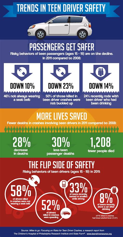 Trends In Teen Driver Safety Safe Driving Infographs Pinterest