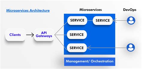 Building Microservices Architecture With Asp Net Core