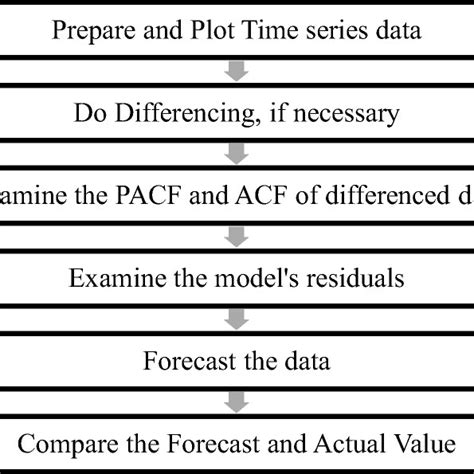 Procedure Of Forecasting Api Using Arima Download Scientific Diagram