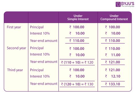 Compound Interest Definition Formulas And Solved Examples