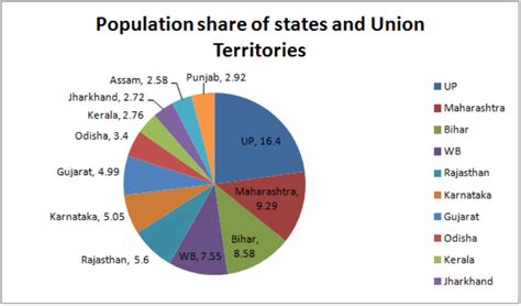 Population Distribution And Density In India Upsc