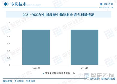 2023年中国酵母源生物饲料行业全景速览：产品应用越来越广，发展前景良好 图 智研咨询