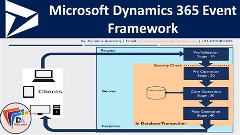 Dynamics 365 Plugin Event Framework Microsoft Dynamics 365 Tutorial