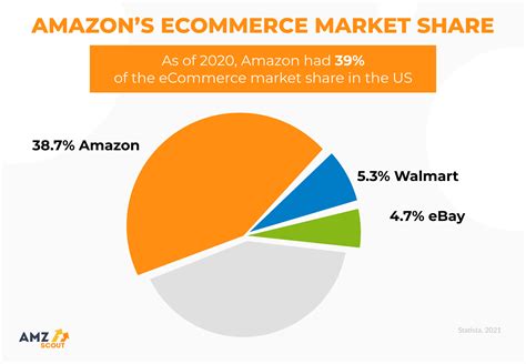Amazon Statistics For 2021 And The Latest Facts