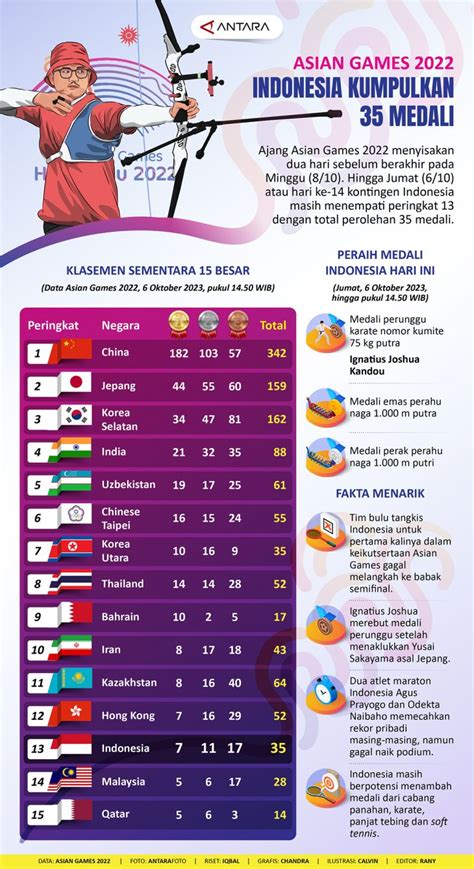 Asian Games Indonesia Kumpulkan Medali Infografik Antara News