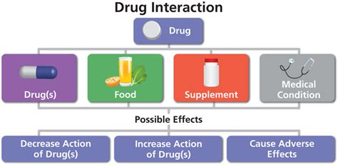 How To Check For Drug Interactions Public Health