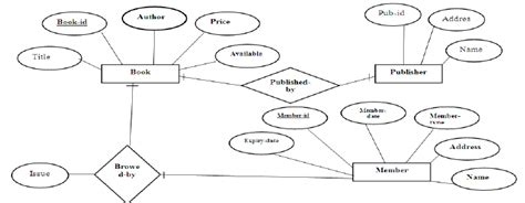 Solved Draw An Object Relationship Diagram For A Typical Library System